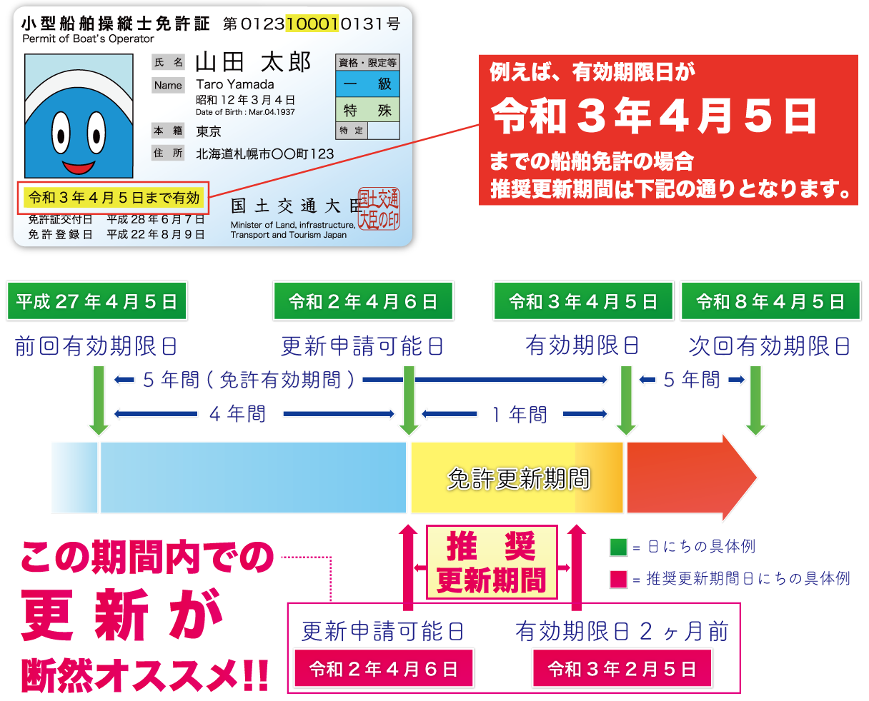 証 期間 免許 更新