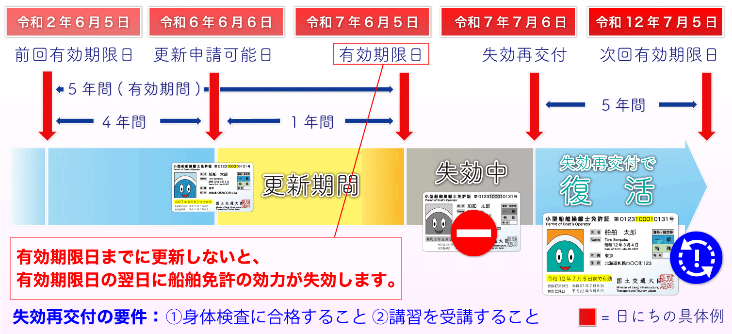 船舶免許失効再交付の流れ