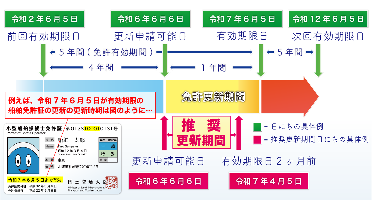 船舶 免許 更新 自分 で