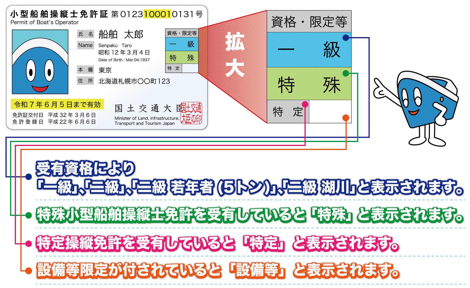 船舶免許証と級の表示