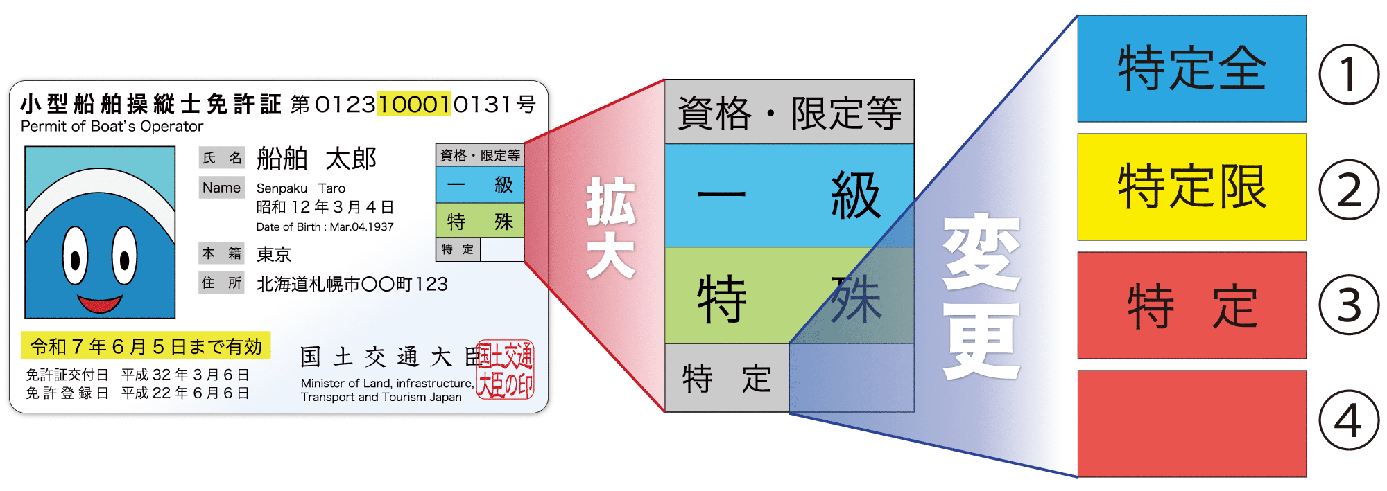 船舶免許特定操縦免許の見本