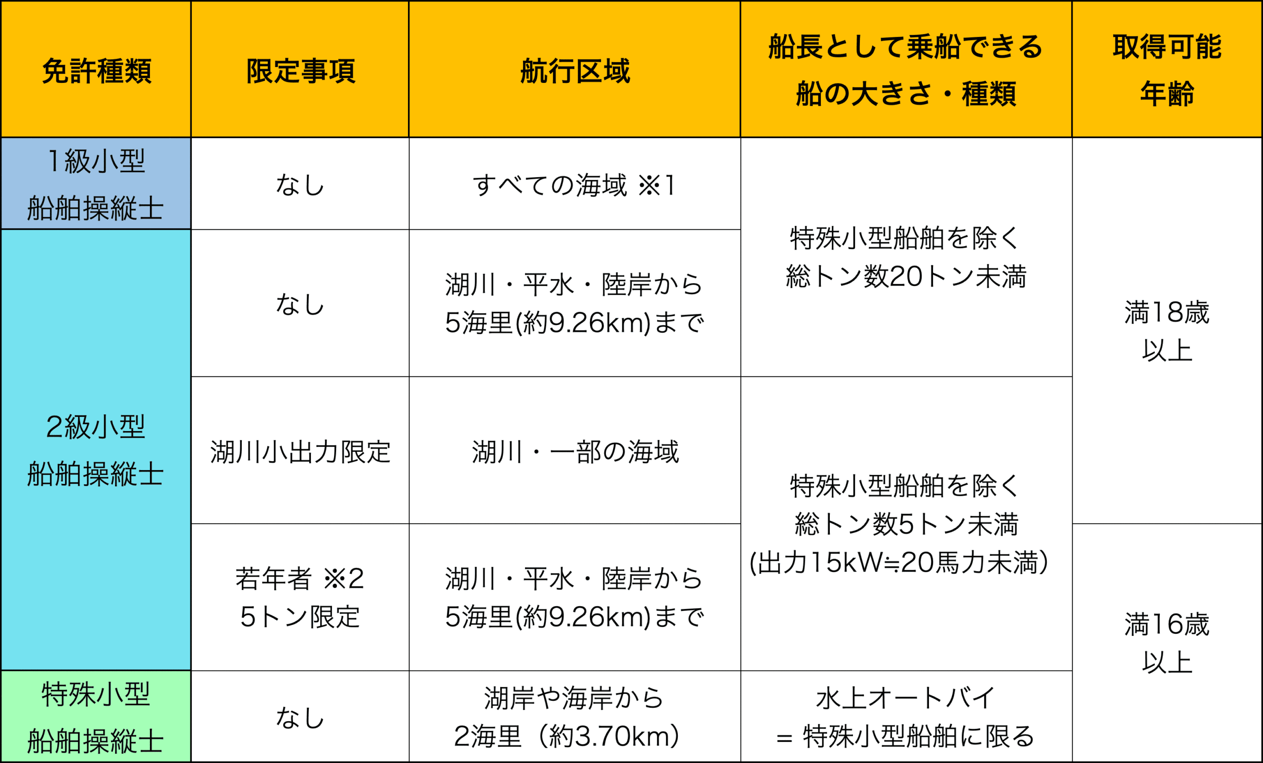 船舶免許の級についての表